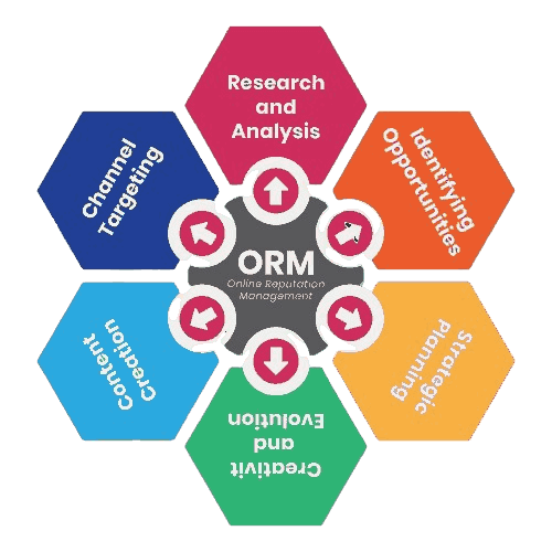 ORM Services